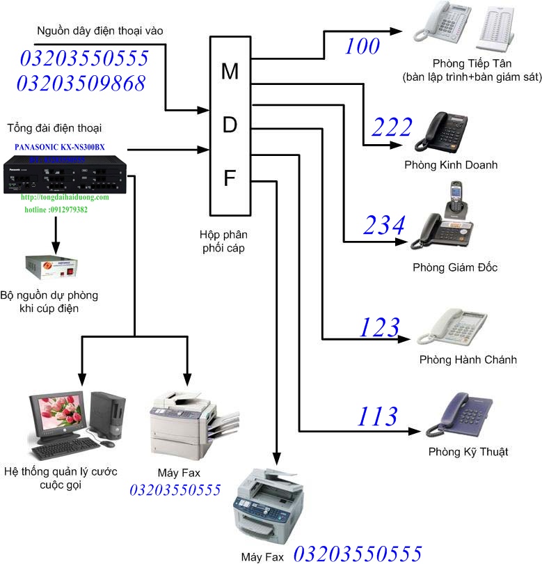 LẮP TỔNG ĐÀI NỘI BỘ PANASONIC KX-NS300